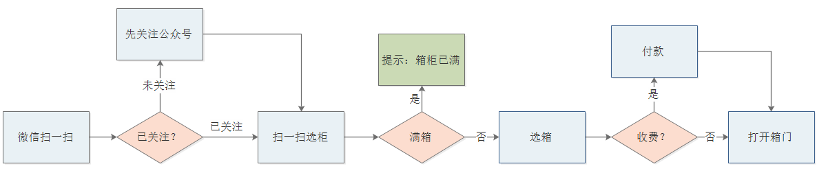 千鸣科技智能微信柜说明