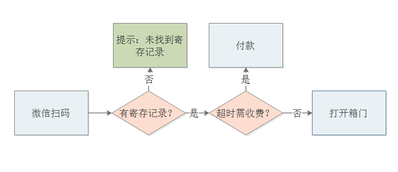 千鸣科技智能微信柜说明