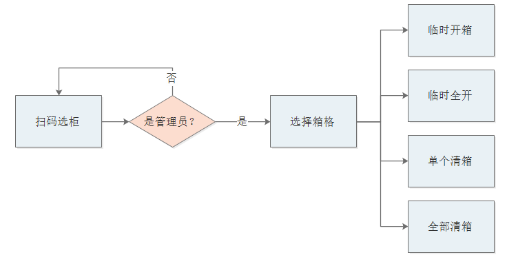 千鸣科技智能微信柜说明